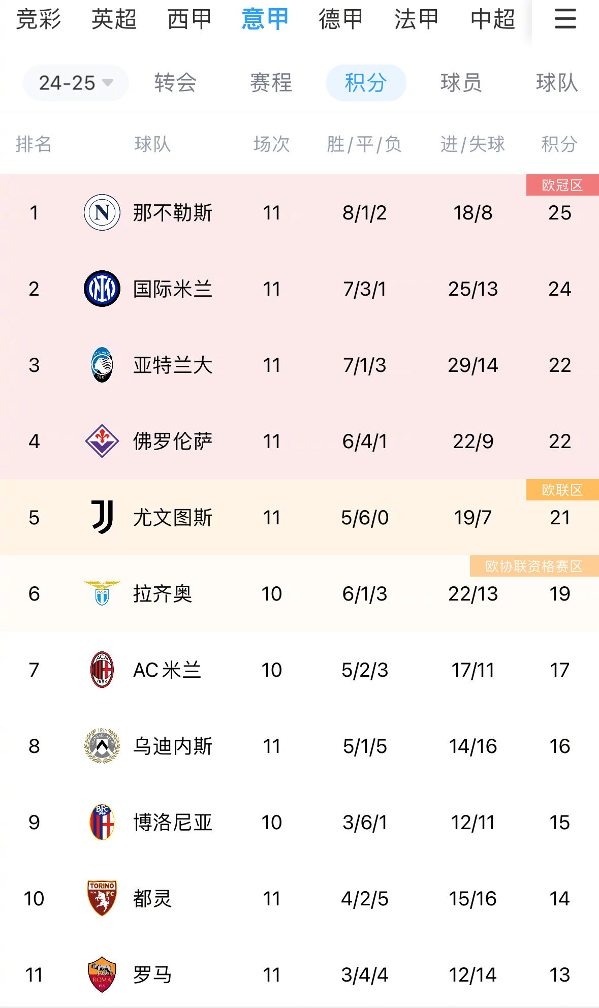 国际米兰继续胜利，领先尤文图斯保持不败